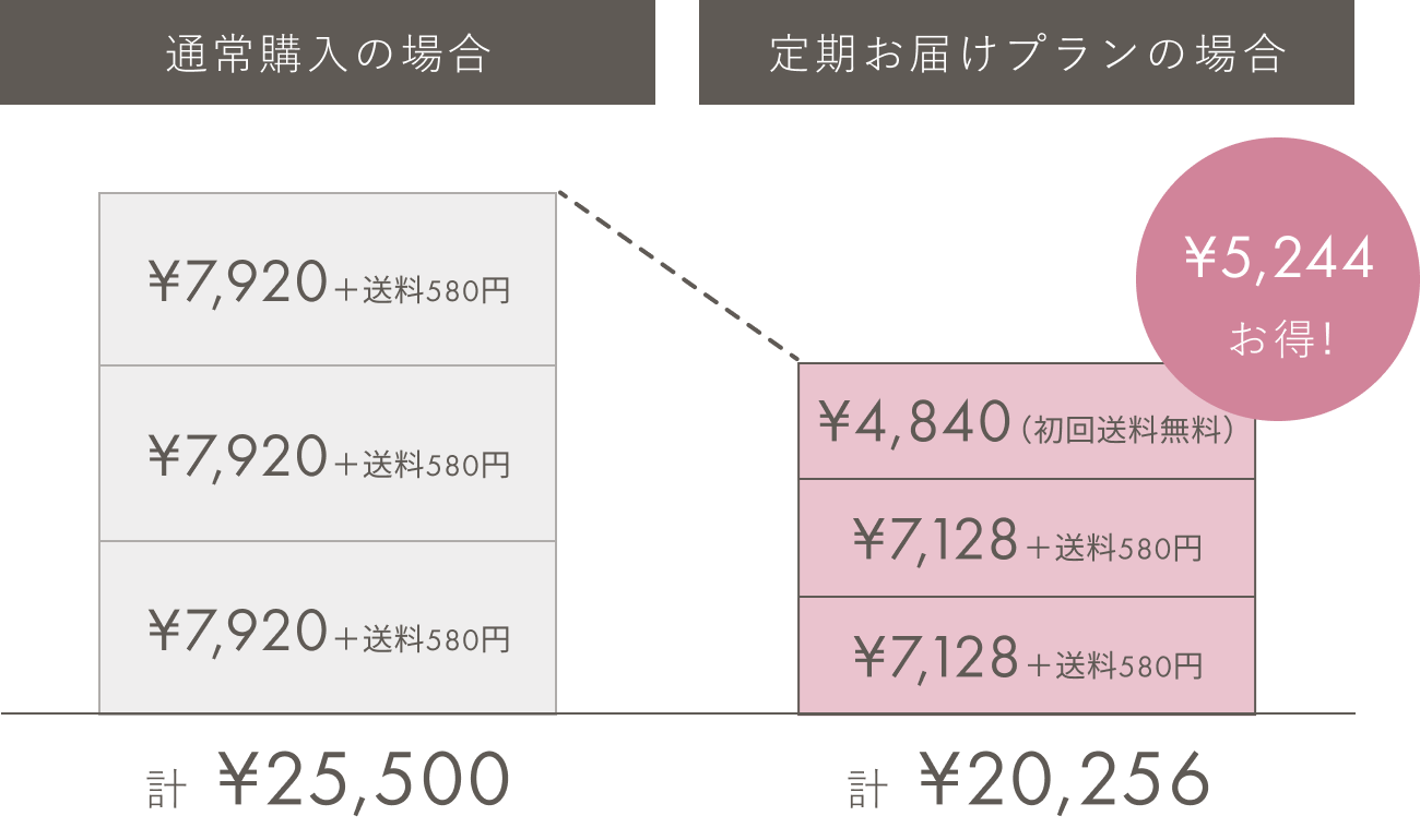 お得に定期便の場合¥4,664お得!
