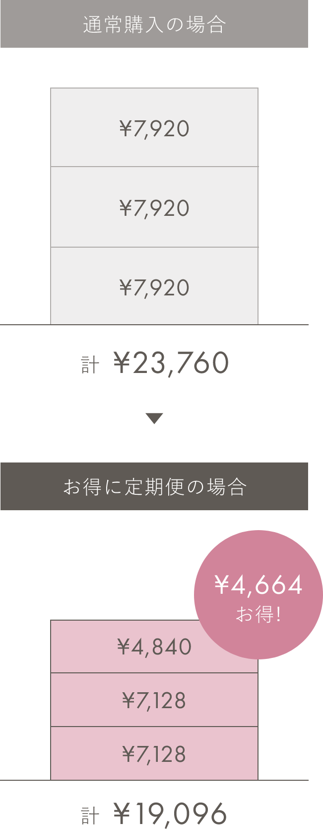 お得に定期便の場合¥4,664お得!