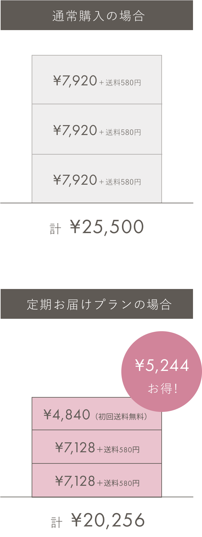 お得に定期便の場合¥4,664お得!
