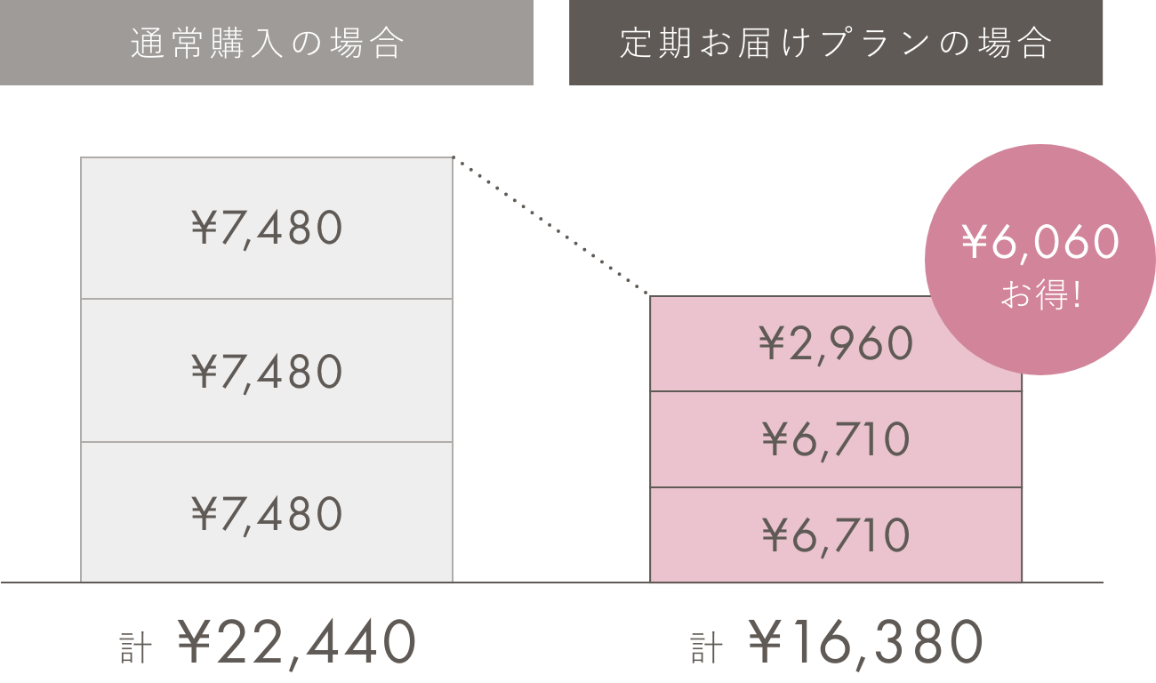 定期お届けプランの場合¥6,060お得!